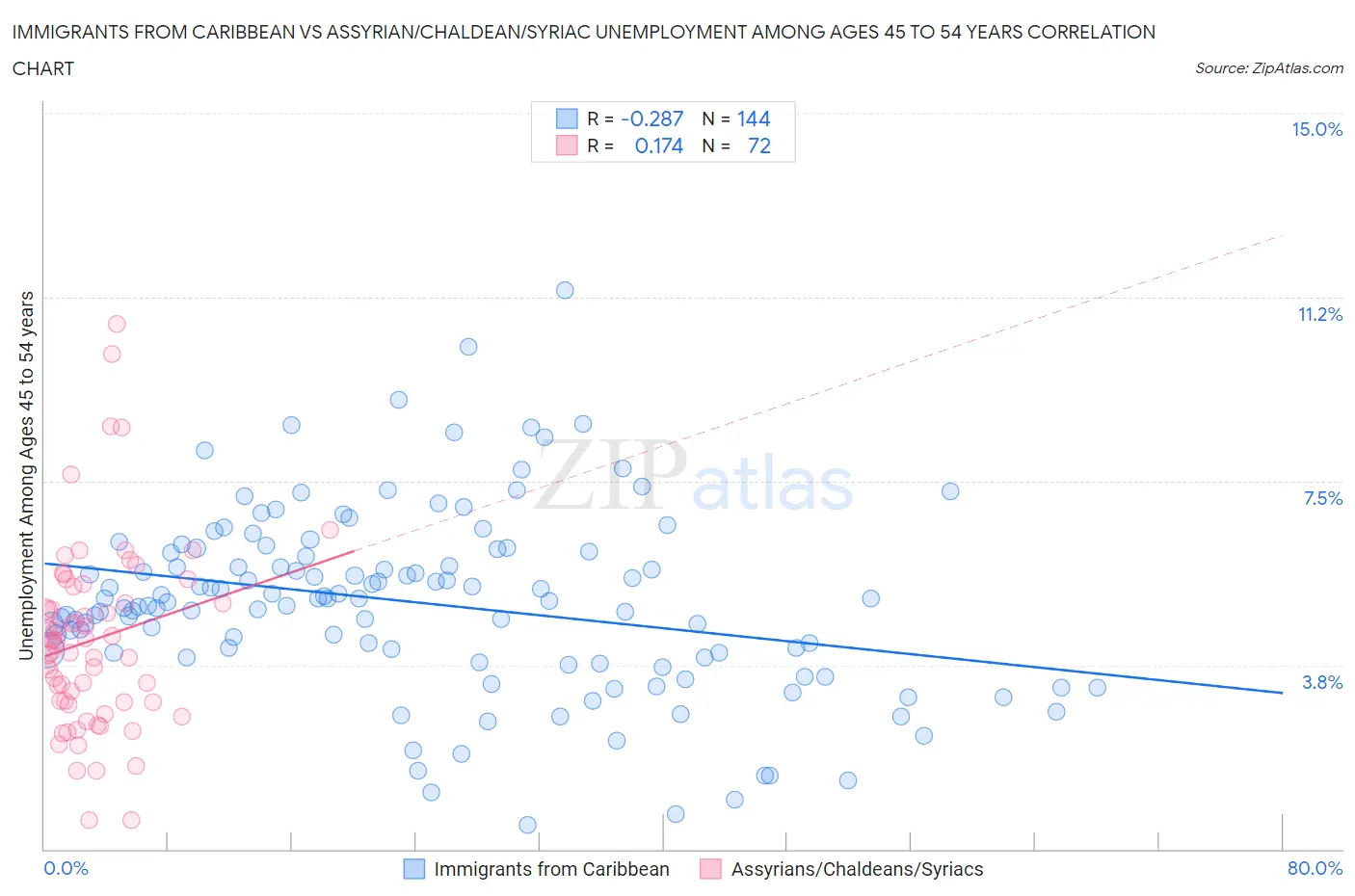 Immigrants from Caribbean vs Assyrian/Chaldean/Syriac Unemployment Among Ages 45 to 54 years