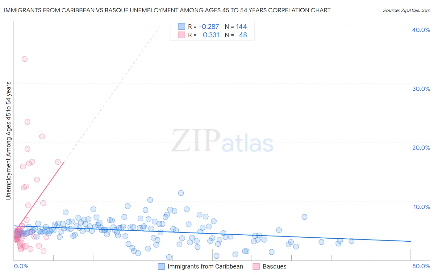 Immigrants from Caribbean vs Basque Unemployment Among Ages 45 to 54 years