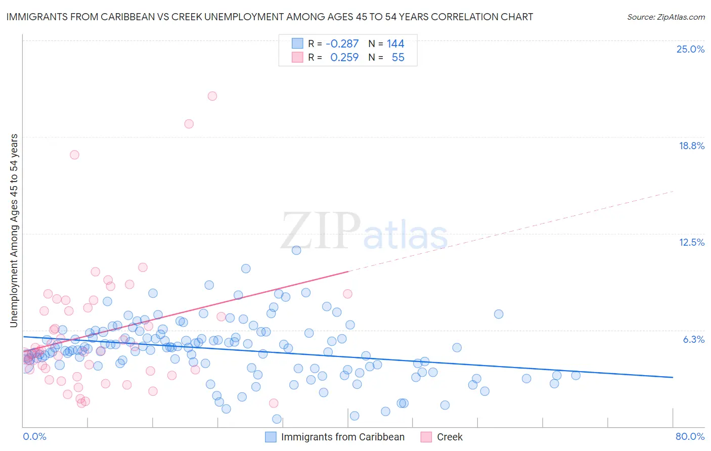 Immigrants from Caribbean vs Creek Unemployment Among Ages 45 to 54 years