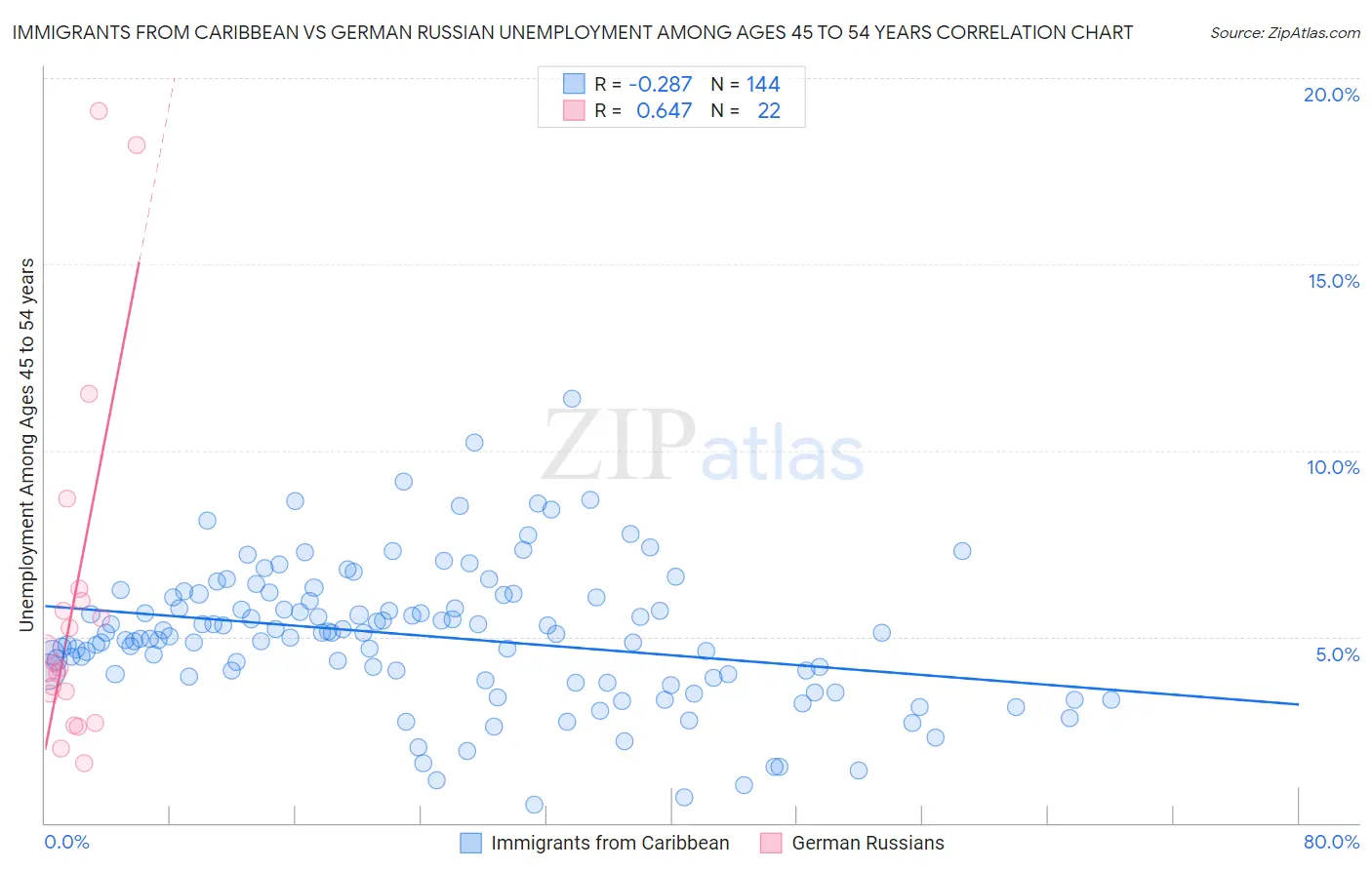 Immigrants from Caribbean vs German Russian Unemployment Among Ages 45 to 54 years