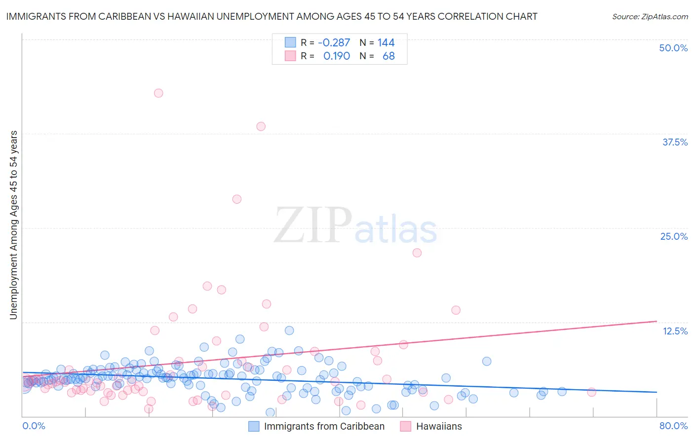 Immigrants from Caribbean vs Hawaiian Unemployment Among Ages 45 to 54 years