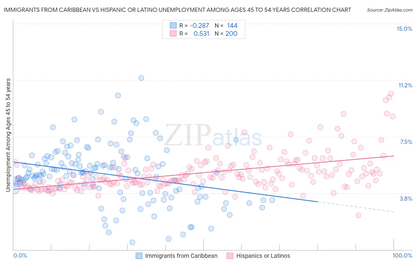 Immigrants from Caribbean vs Hispanic or Latino Unemployment Among Ages 45 to 54 years