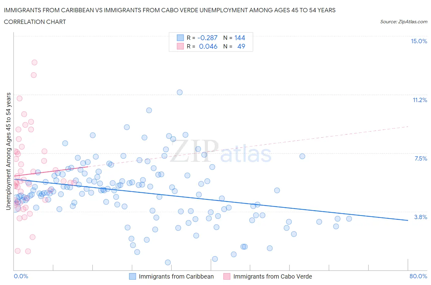 Immigrants from Caribbean vs Immigrants from Cabo Verde Unemployment Among Ages 45 to 54 years