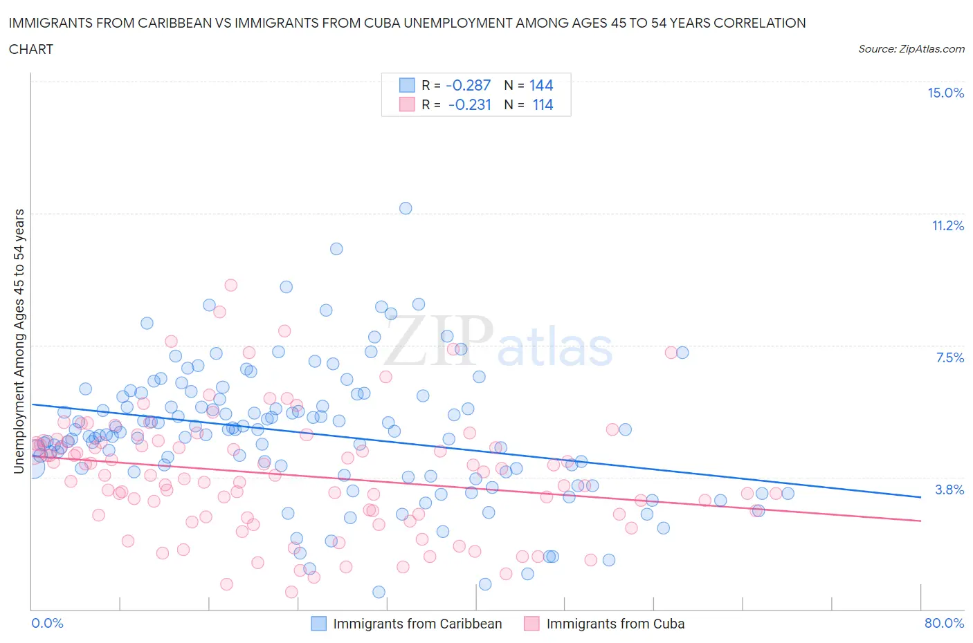 Immigrants from Caribbean vs Immigrants from Cuba Unemployment Among Ages 45 to 54 years