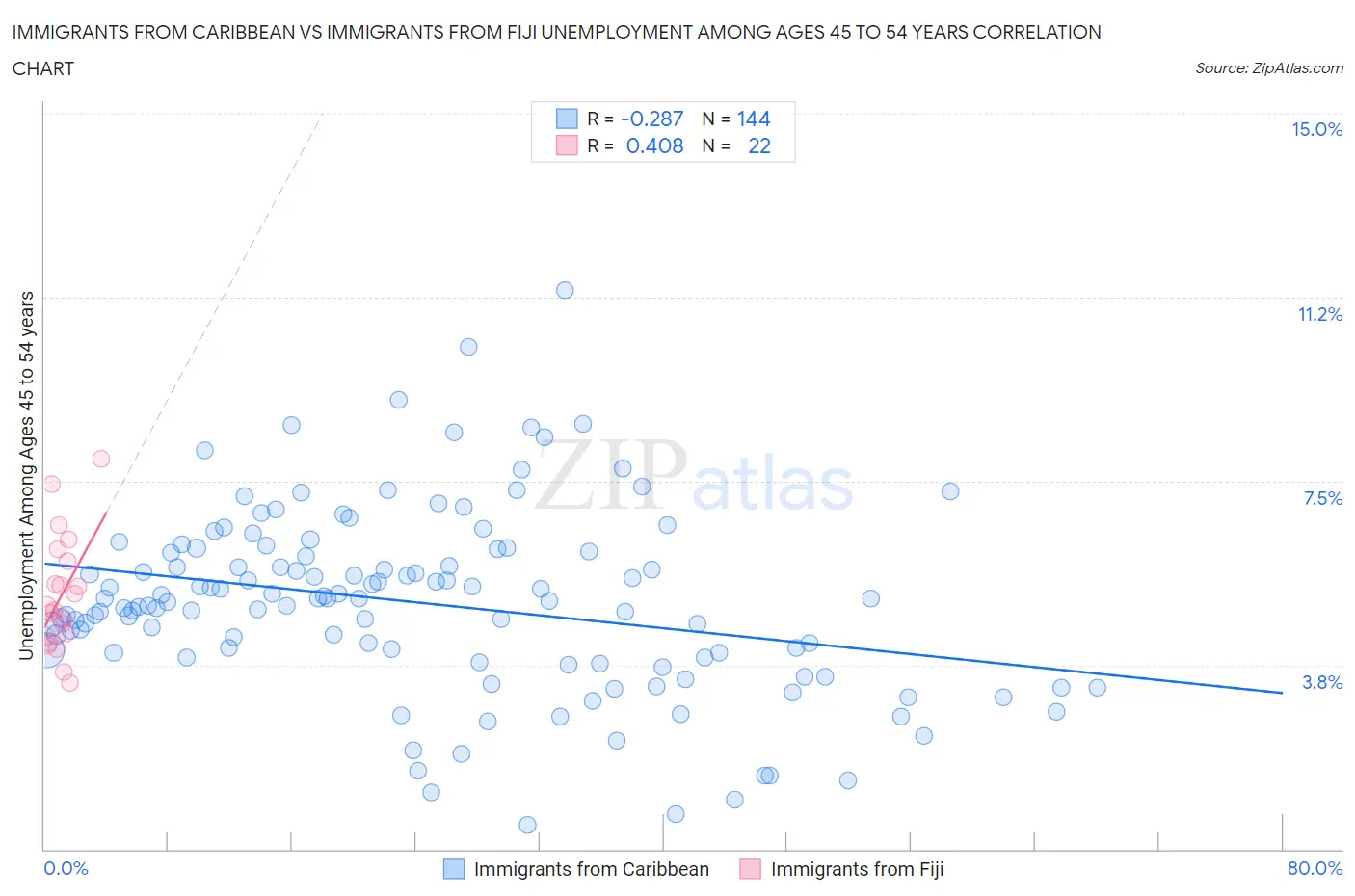 Immigrants from Caribbean vs Immigrants from Fiji Unemployment Among Ages 45 to 54 years