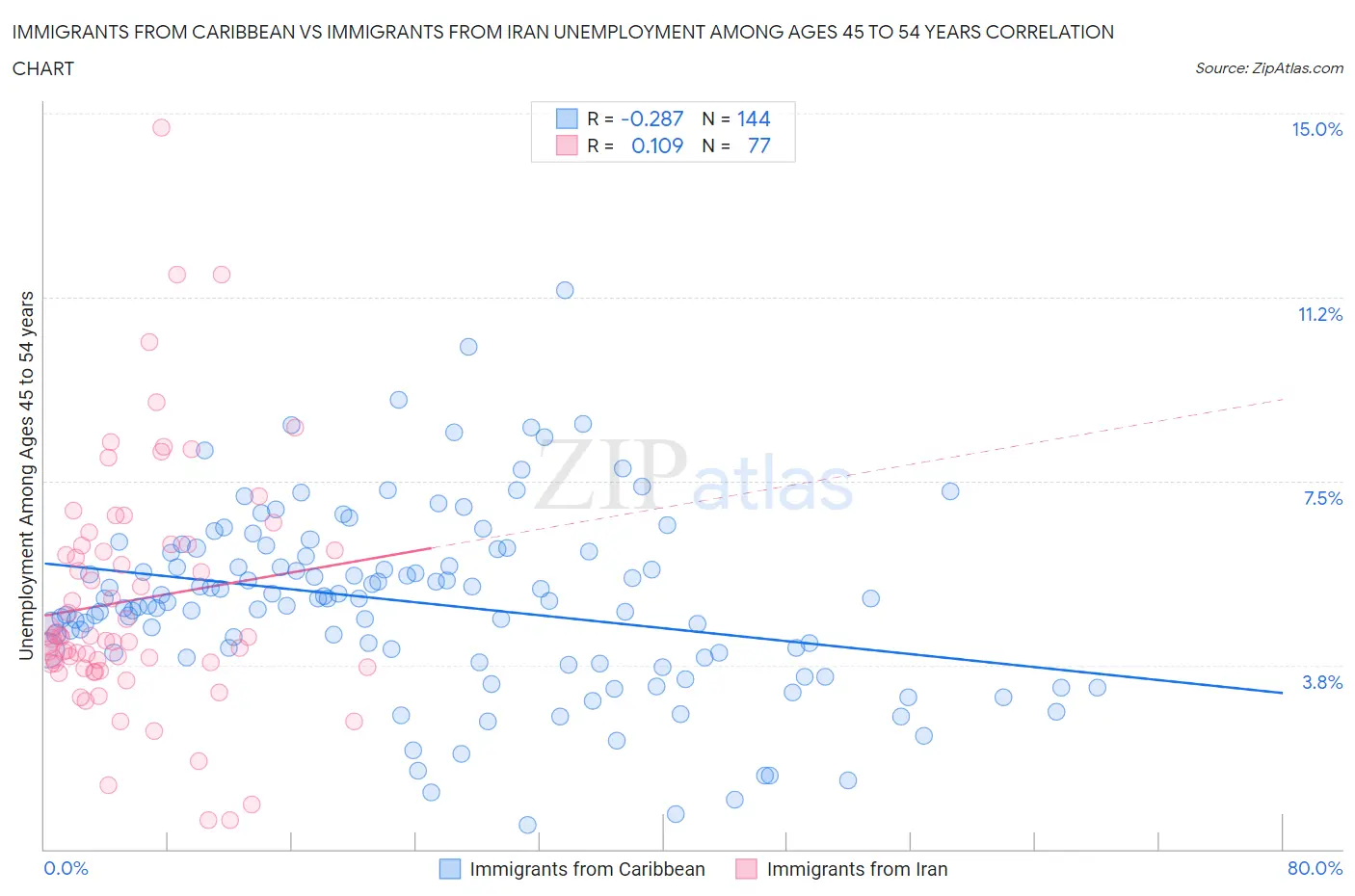 Immigrants from Caribbean vs Immigrants from Iran Unemployment Among Ages 45 to 54 years