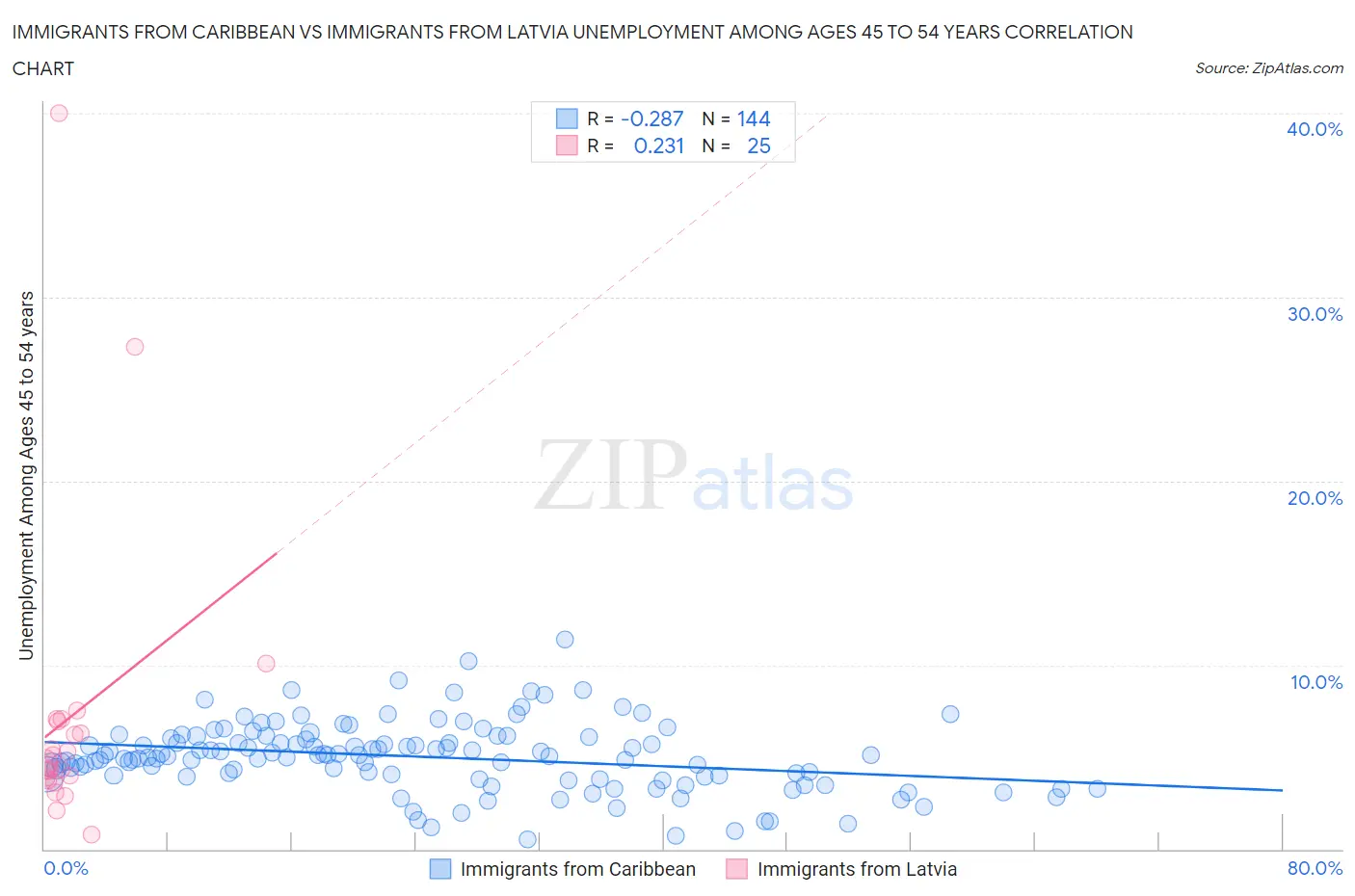 Immigrants from Caribbean vs Immigrants from Latvia Unemployment Among Ages 45 to 54 years