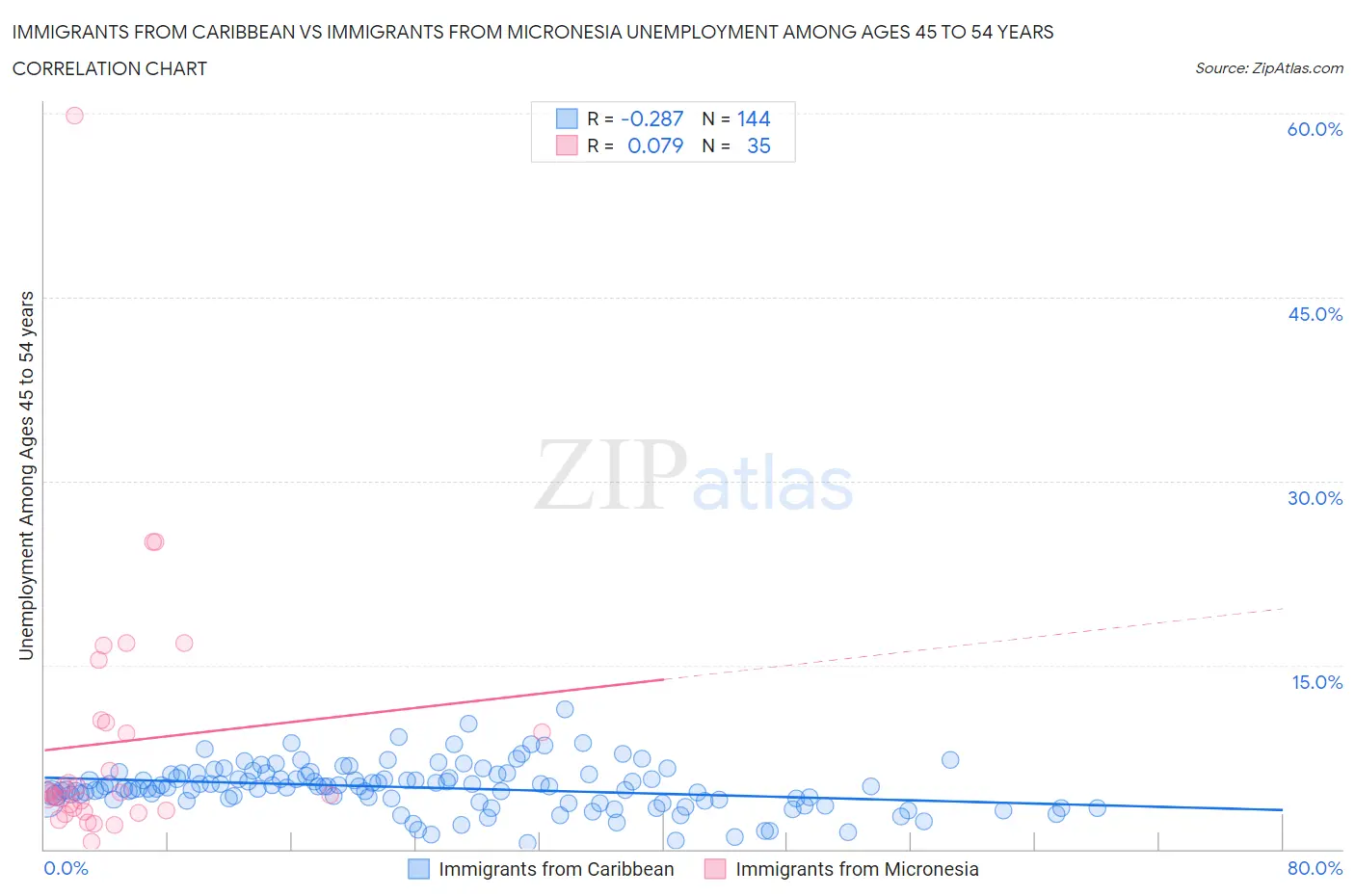 Immigrants from Caribbean vs Immigrants from Micronesia Unemployment Among Ages 45 to 54 years