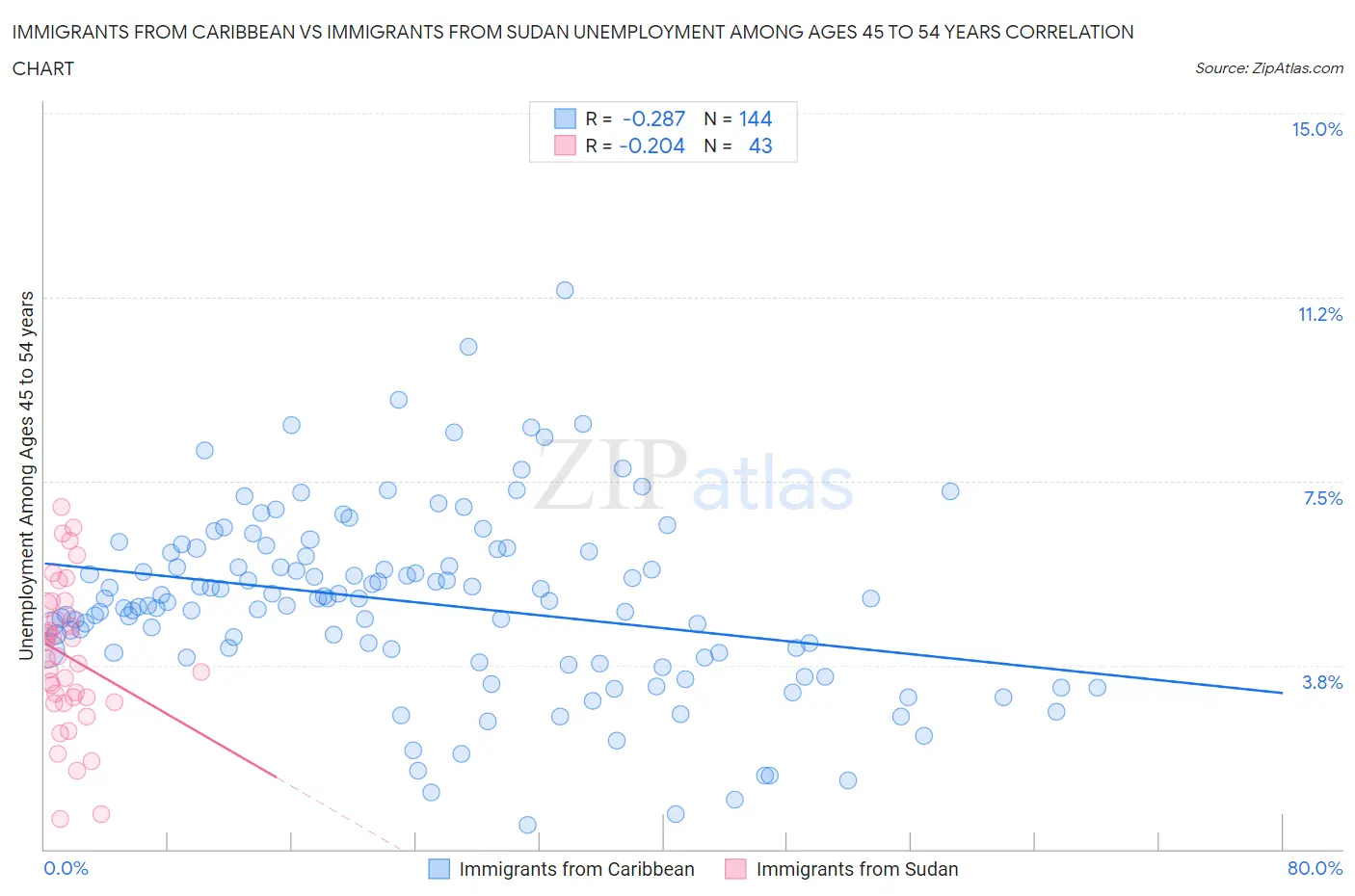 Immigrants from Caribbean vs Immigrants from Sudan Unemployment Among Ages 45 to 54 years