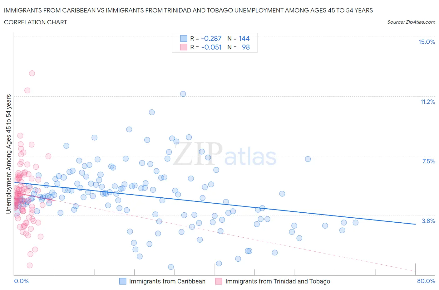 Immigrants from Caribbean vs Immigrants from Trinidad and Tobago Unemployment Among Ages 45 to 54 years