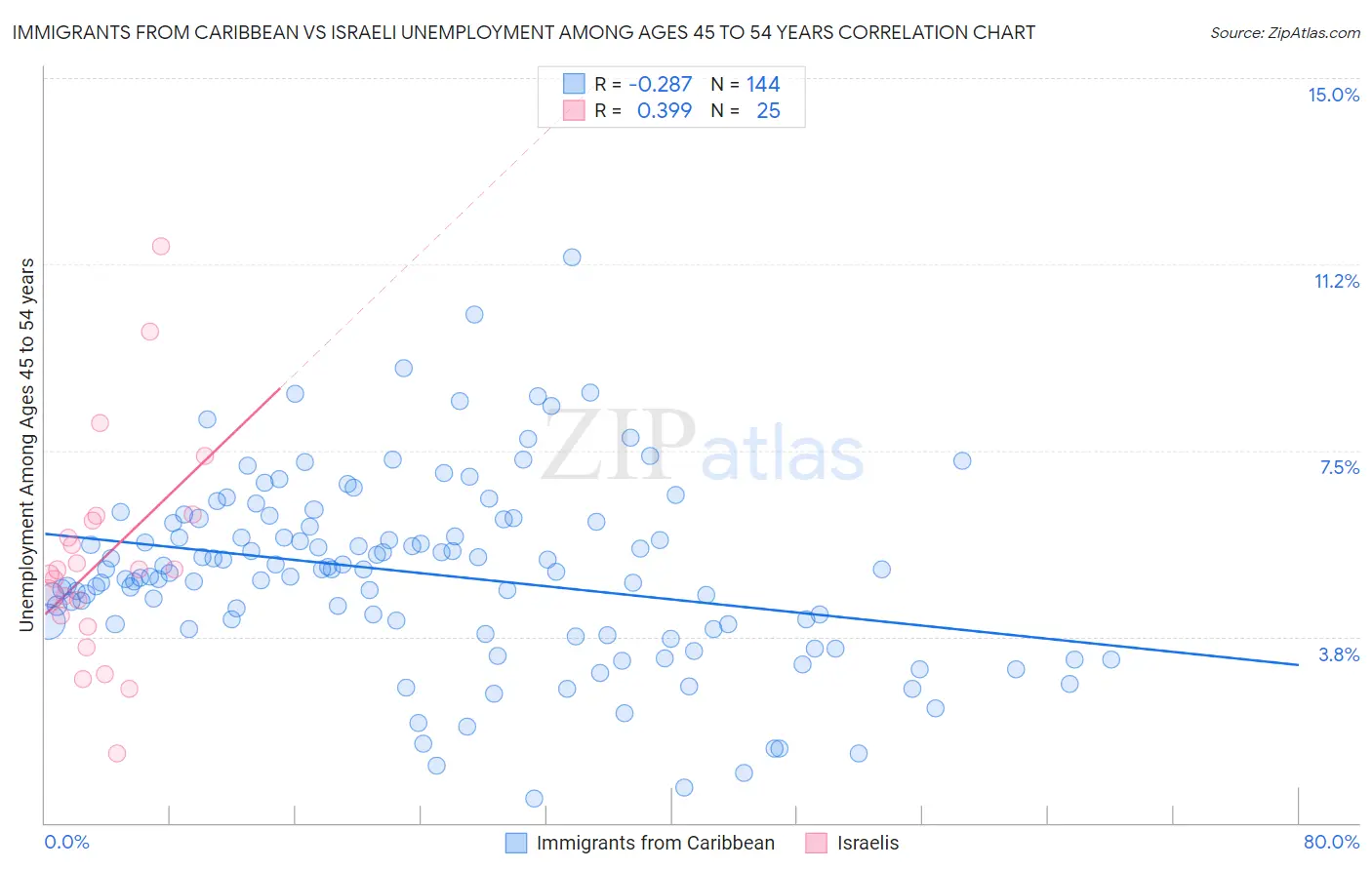 Immigrants from Caribbean vs Israeli Unemployment Among Ages 45 to 54 years