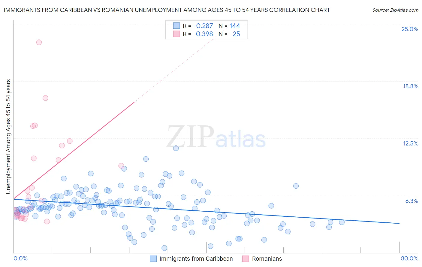 Immigrants from Caribbean vs Romanian Unemployment Among Ages 45 to 54 years