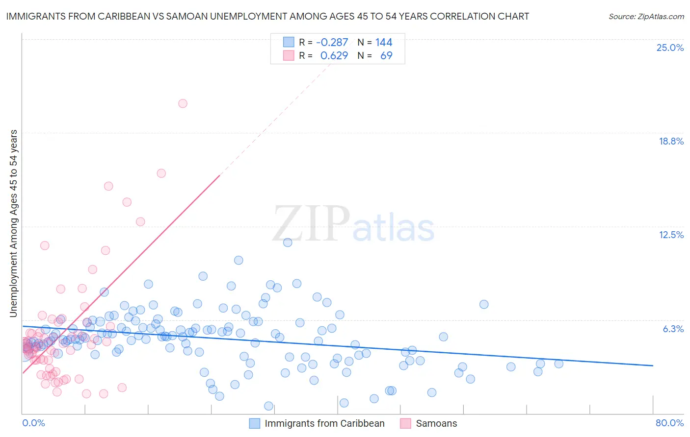 Immigrants from Caribbean vs Samoan Unemployment Among Ages 45 to 54 years