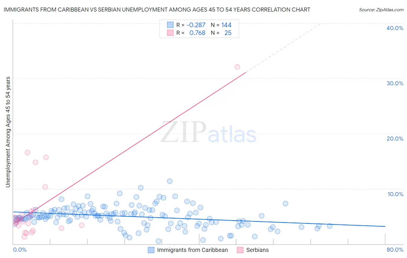Immigrants from Caribbean vs Serbian Unemployment Among Ages 45 to 54 years