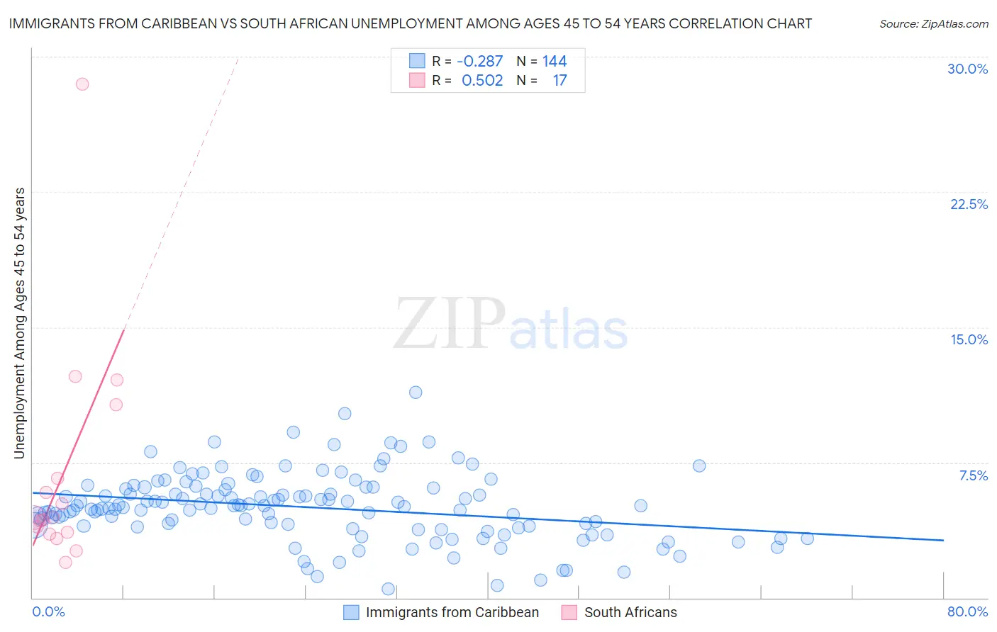 Immigrants from Caribbean vs South African Unemployment Among Ages 45 to 54 years