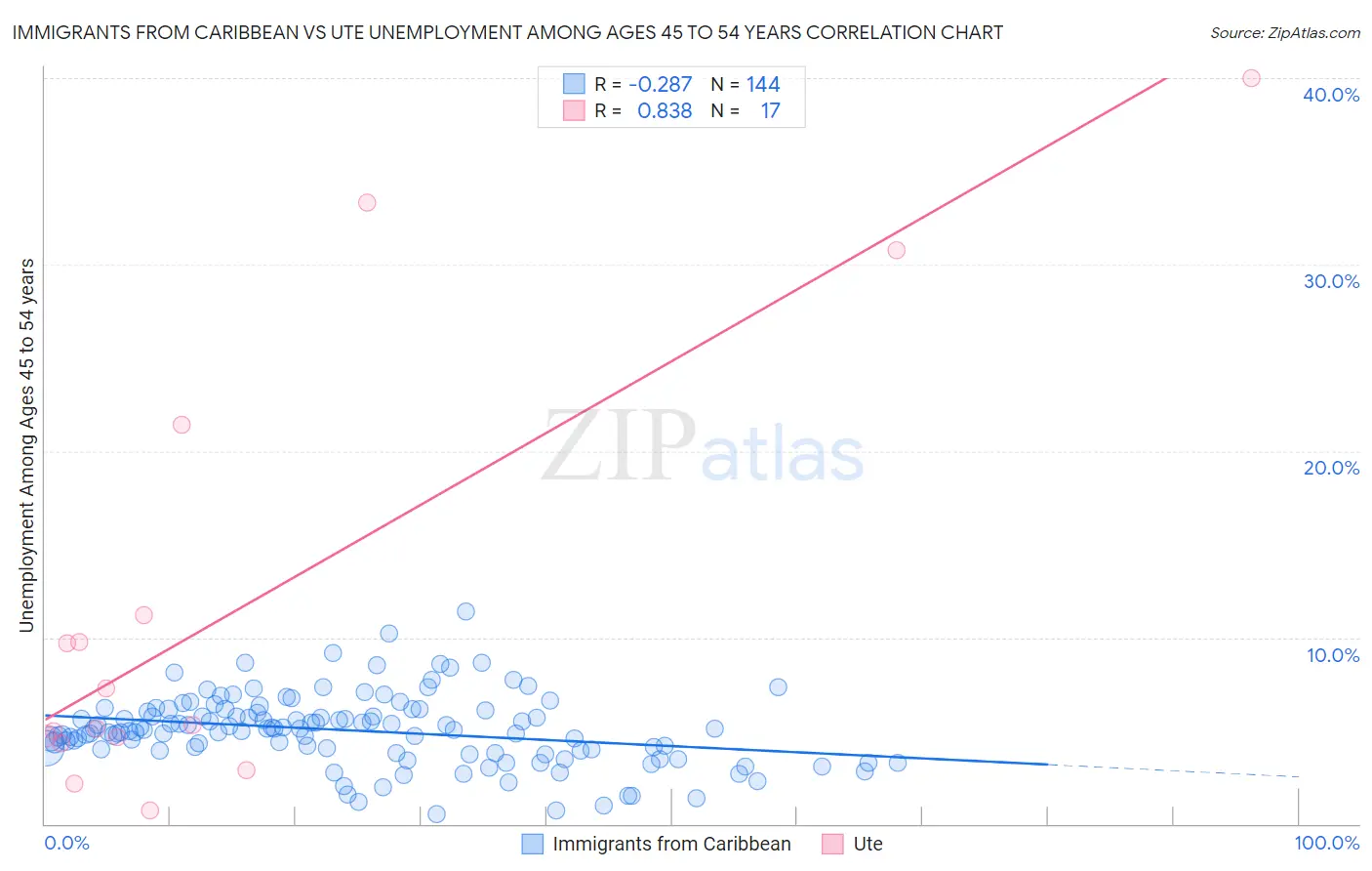 Immigrants from Caribbean vs Ute Unemployment Among Ages 45 to 54 years