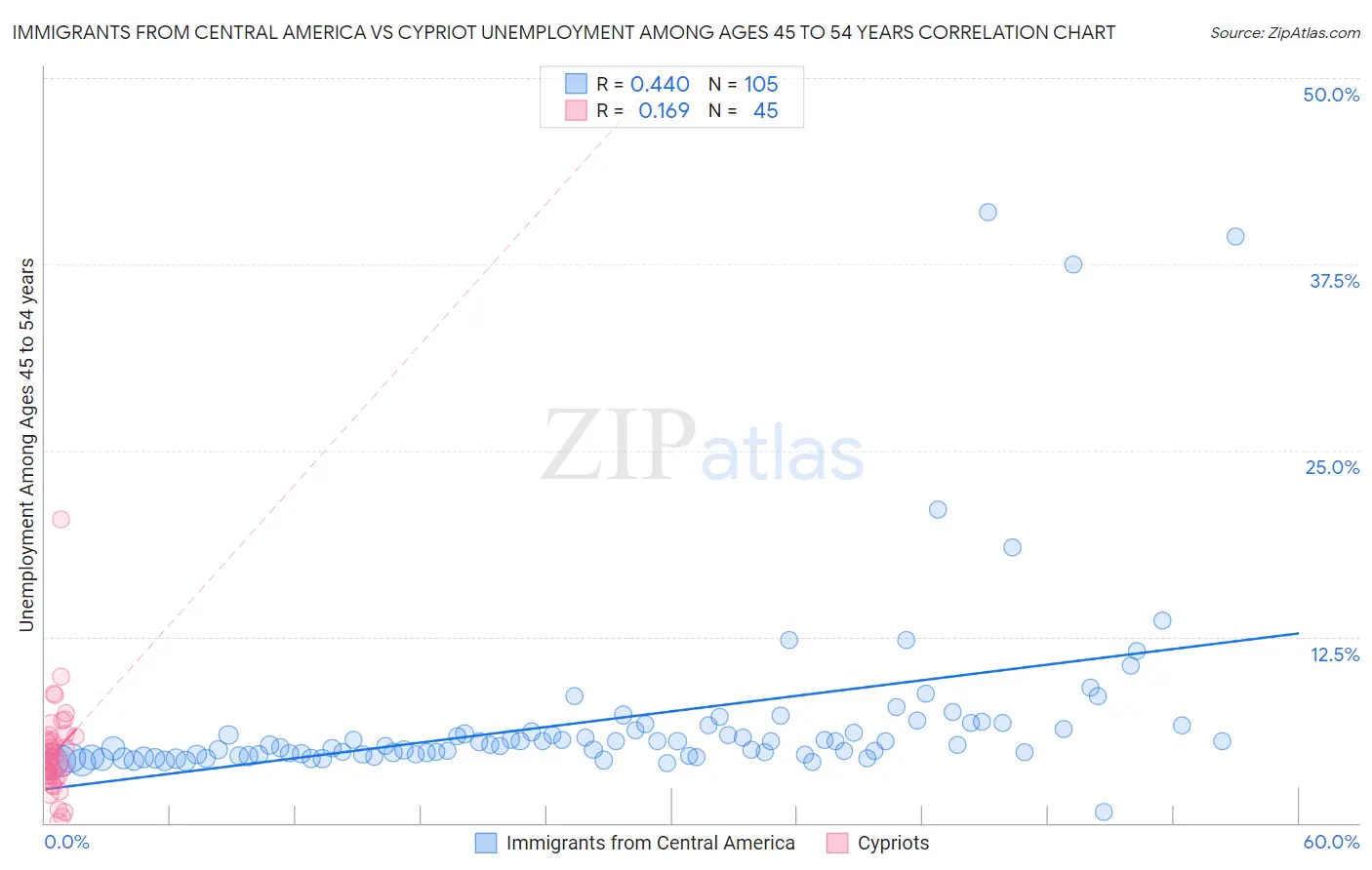 Immigrants from Central America vs Cypriot Unemployment Among Ages 45 to 54 years
