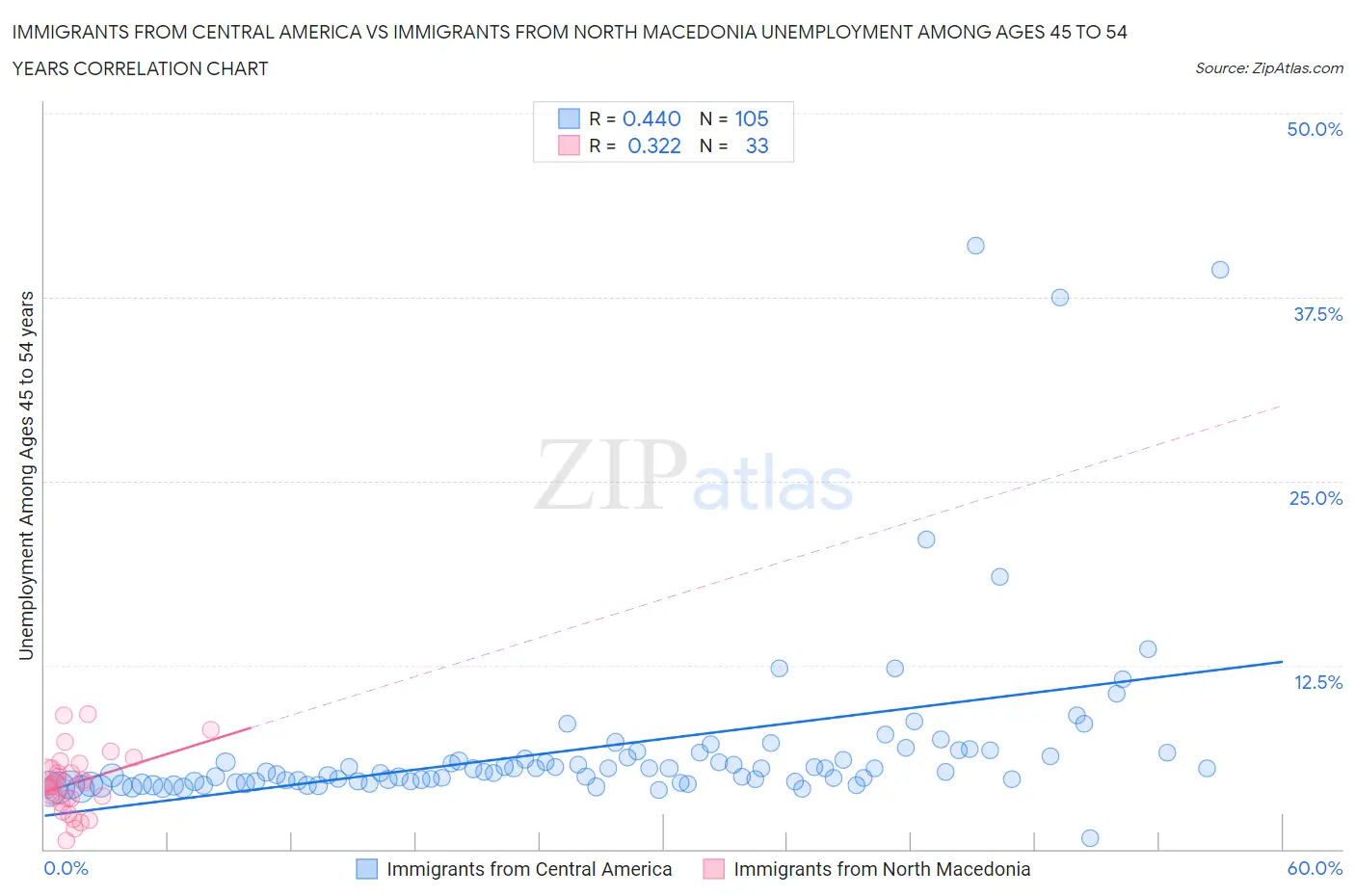 Immigrants from Central America vs Immigrants from North Macedonia Unemployment Among Ages 45 to 54 years