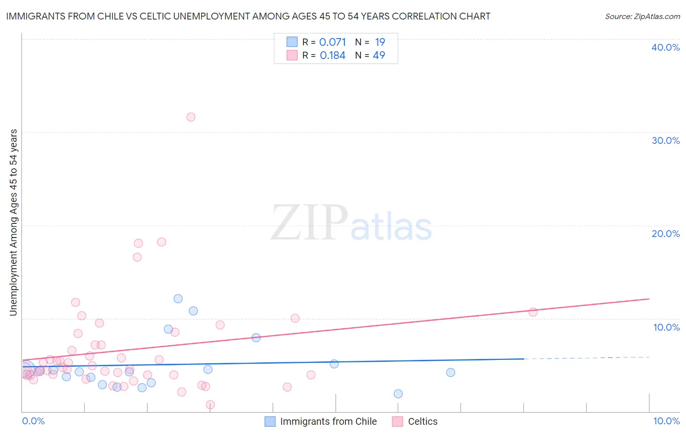 Immigrants from Chile vs Celtic Unemployment Among Ages 45 to 54 years