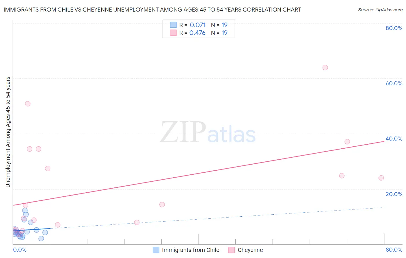 Immigrants from Chile vs Cheyenne Unemployment Among Ages 45 to 54 years