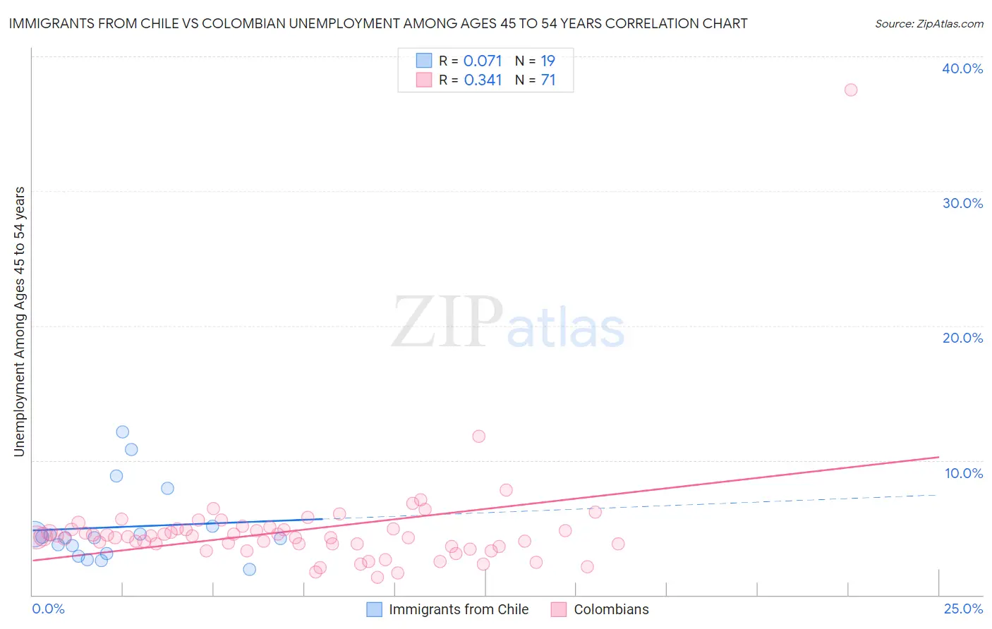 Immigrants from Chile vs Colombian Unemployment Among Ages 45 to 54 years