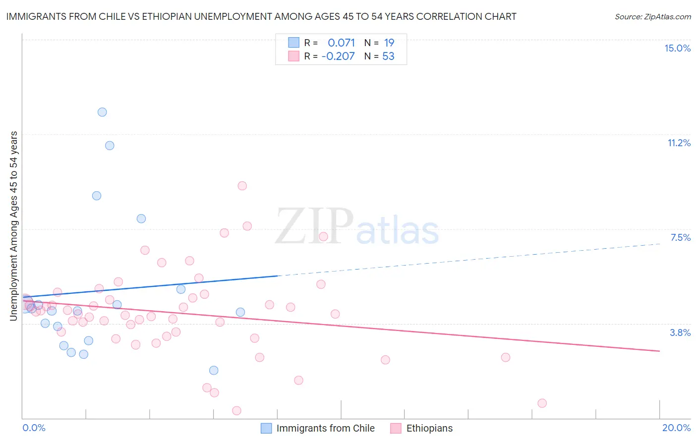 Immigrants from Chile vs Ethiopian Unemployment Among Ages 45 to 54 years