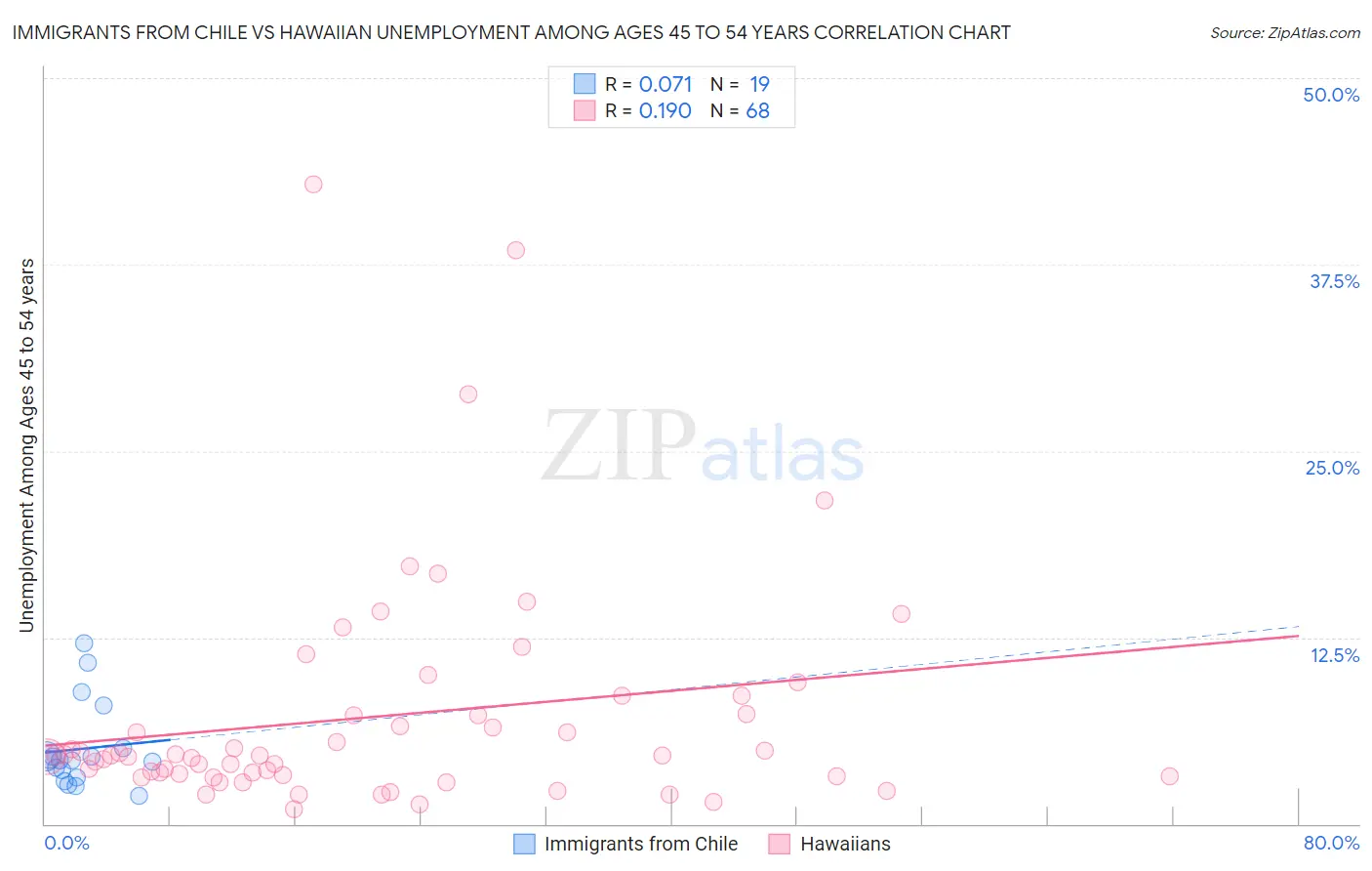 Immigrants from Chile vs Hawaiian Unemployment Among Ages 45 to 54 years