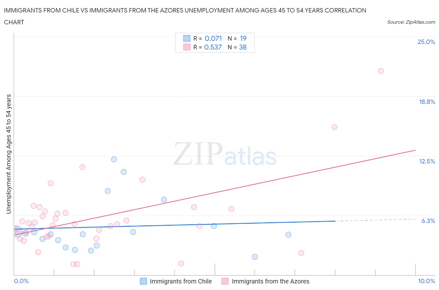 Immigrants from Chile vs Immigrants from the Azores Unemployment Among Ages 45 to 54 years