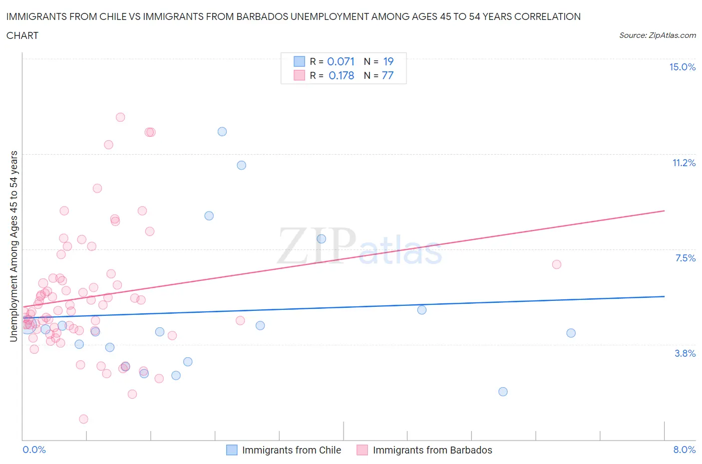 Immigrants from Chile vs Immigrants from Barbados Unemployment Among Ages 45 to 54 years