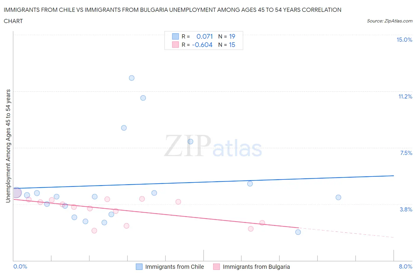 Immigrants from Chile vs Immigrants from Bulgaria Unemployment Among Ages 45 to 54 years