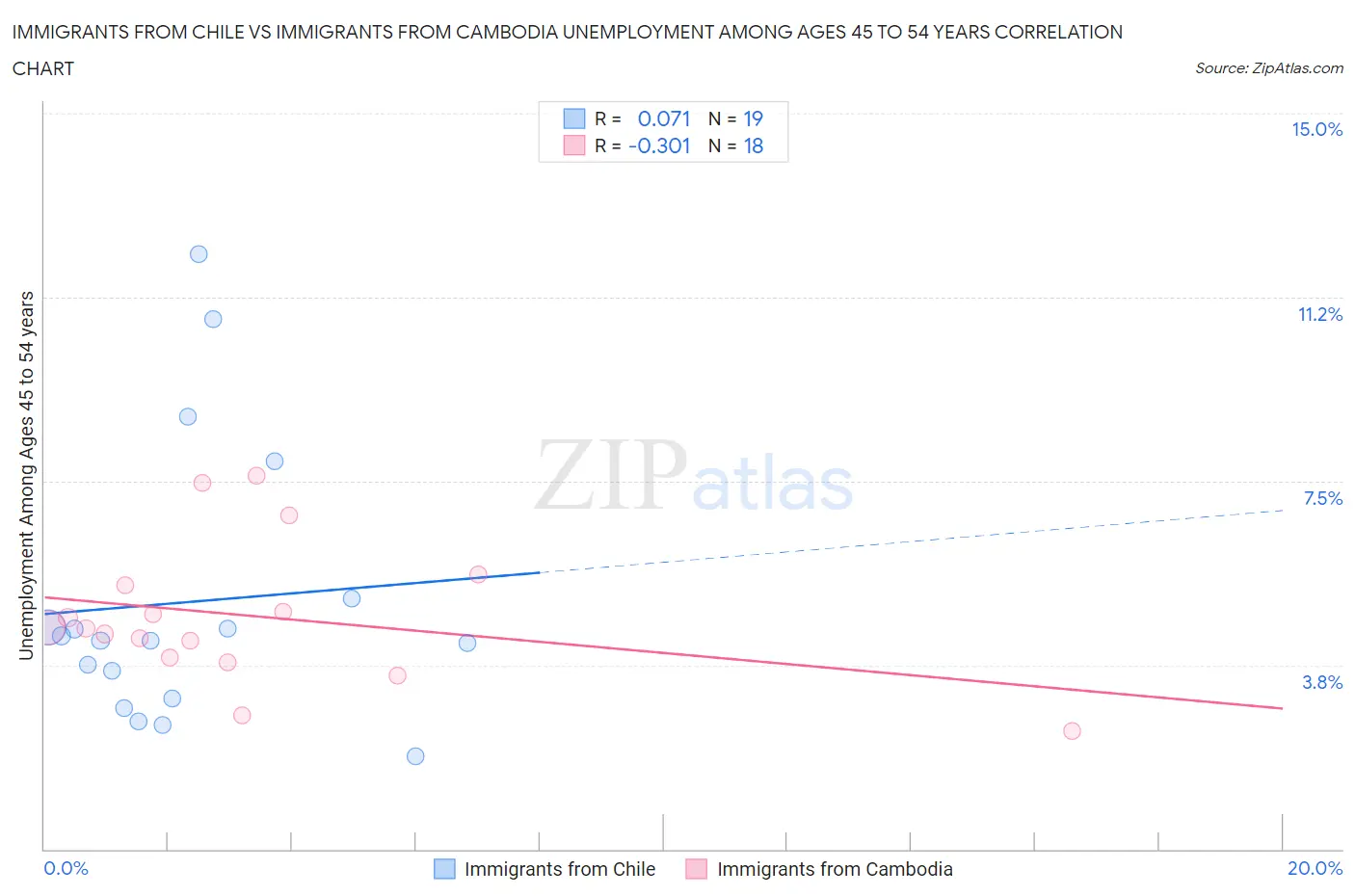 Immigrants from Chile vs Immigrants from Cambodia Unemployment Among Ages 45 to 54 years
