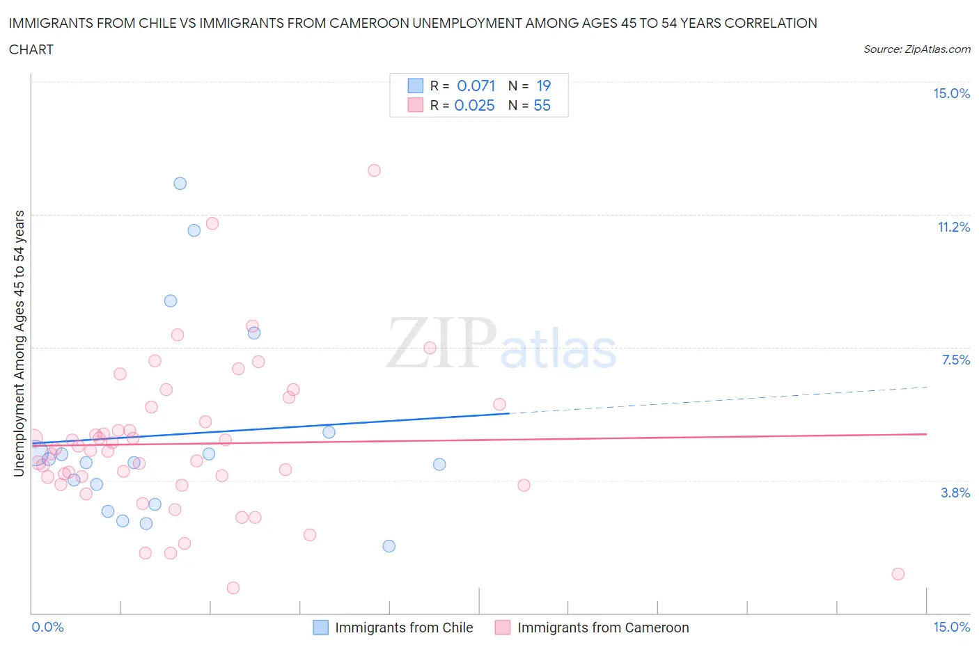 Immigrants from Chile vs Immigrants from Cameroon Unemployment Among Ages 45 to 54 years