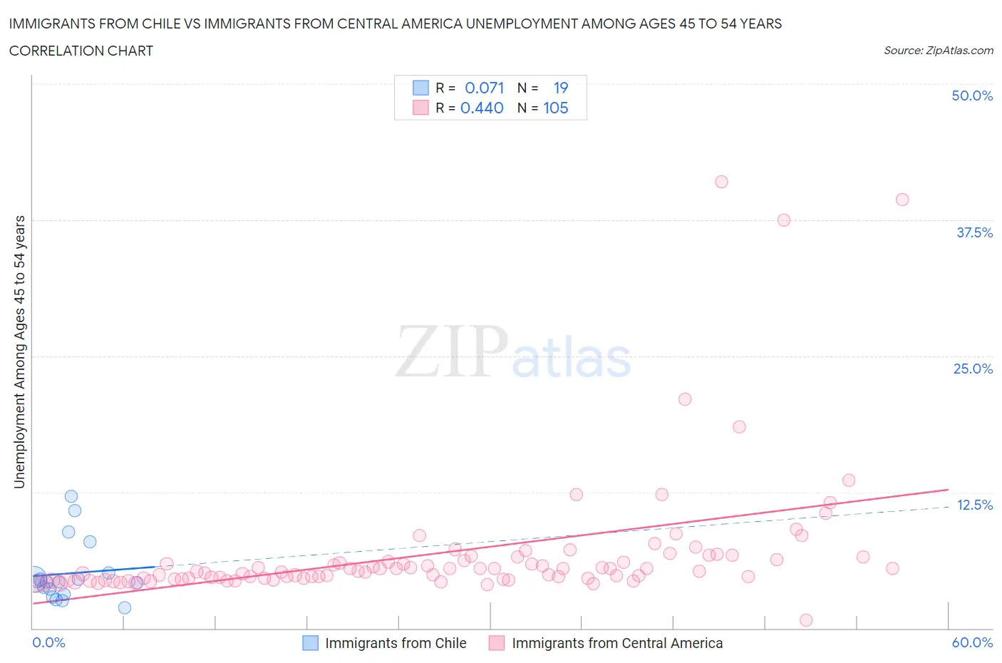 Immigrants from Chile vs Immigrants from Central America Unemployment Among Ages 45 to 54 years