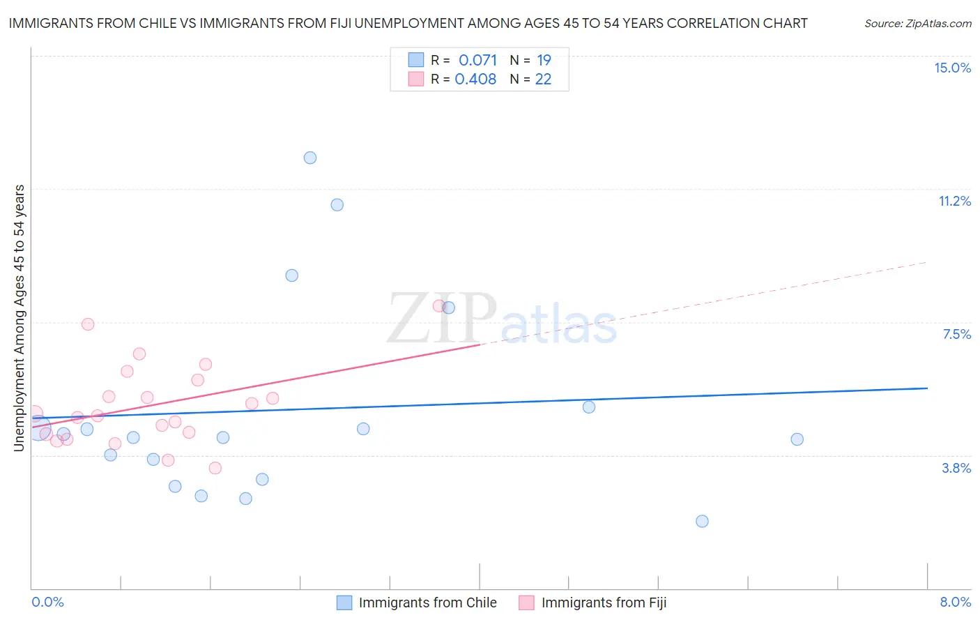 Immigrants from Chile vs Immigrants from Fiji Unemployment Among Ages 45 to 54 years