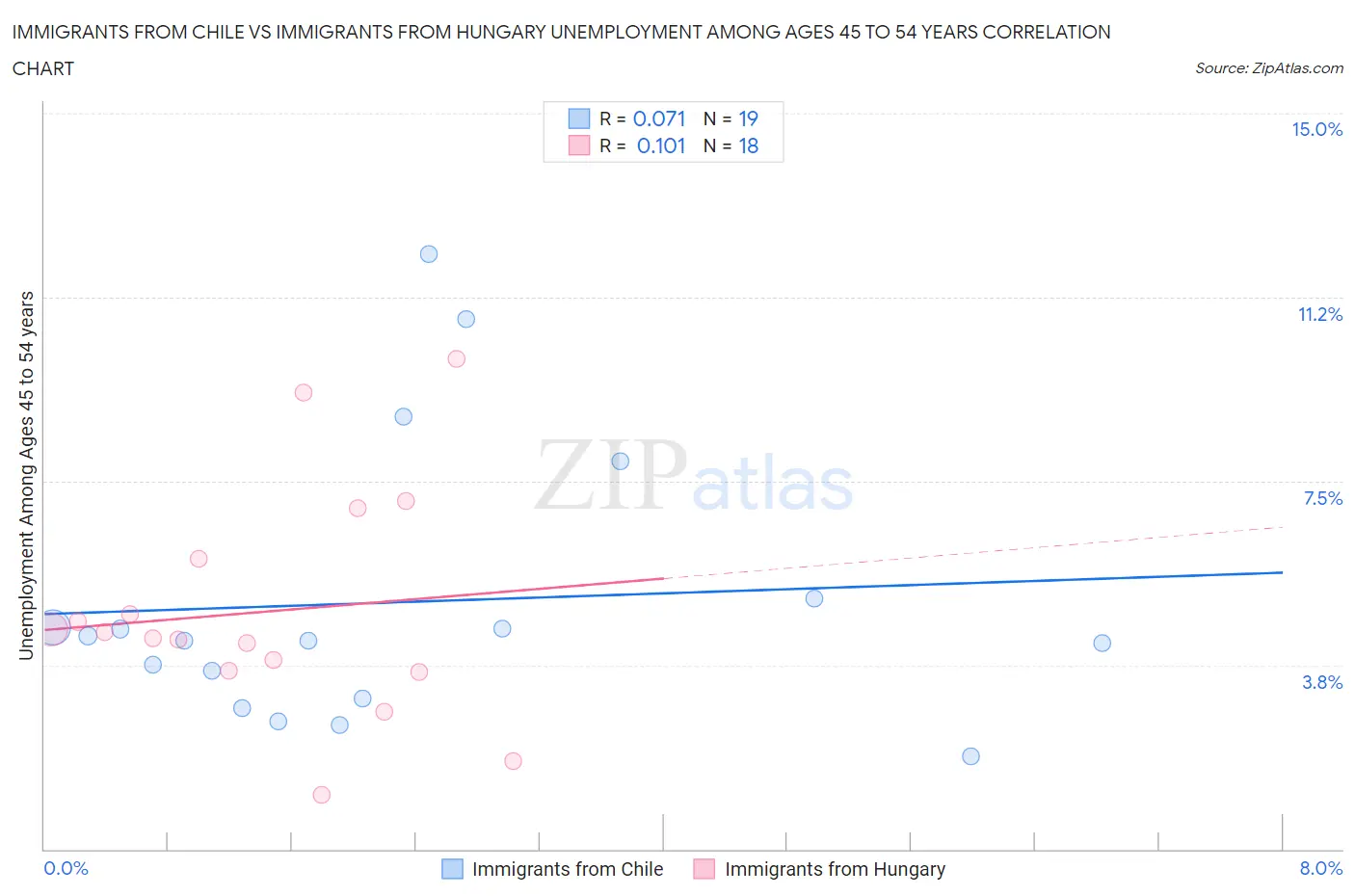 Immigrants from Chile vs Immigrants from Hungary Unemployment Among Ages 45 to 54 years