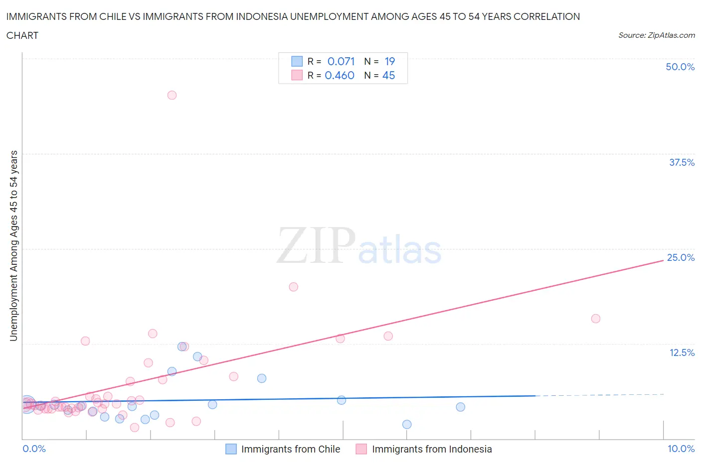 Immigrants from Chile vs Immigrants from Indonesia Unemployment Among Ages 45 to 54 years