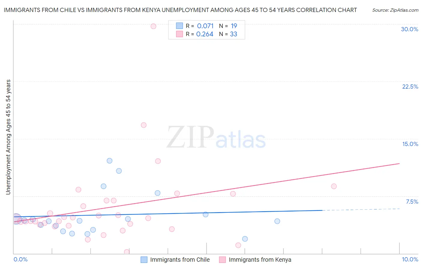 Immigrants from Chile vs Immigrants from Kenya Unemployment Among Ages 45 to 54 years