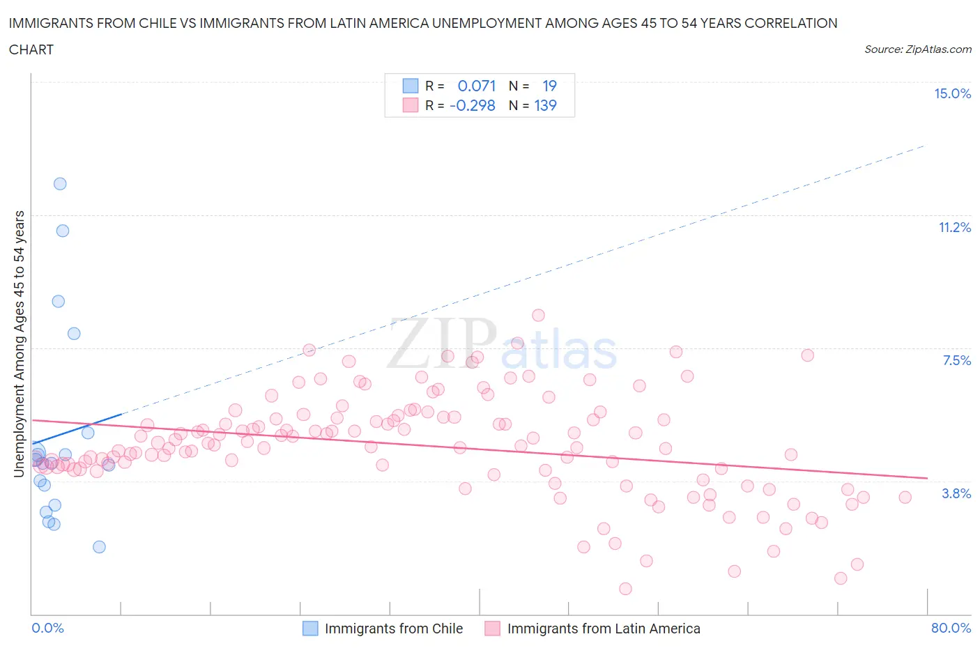 Immigrants from Chile vs Immigrants from Latin America Unemployment Among Ages 45 to 54 years