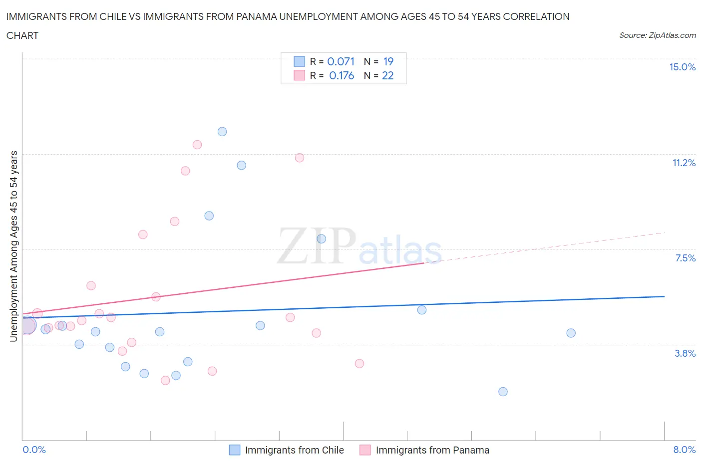Immigrants from Chile vs Immigrants from Panama Unemployment Among Ages 45 to 54 years