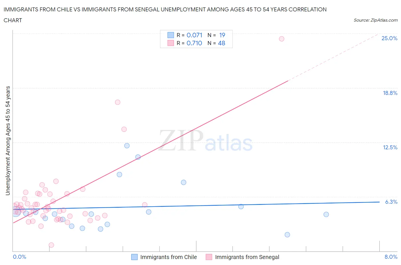 Immigrants from Chile vs Immigrants from Senegal Unemployment Among Ages 45 to 54 years