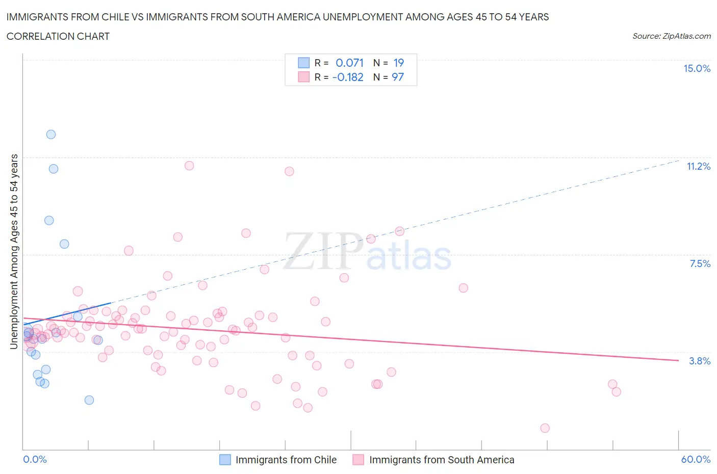 Immigrants from Chile vs Immigrants from South America Unemployment Among Ages 45 to 54 years