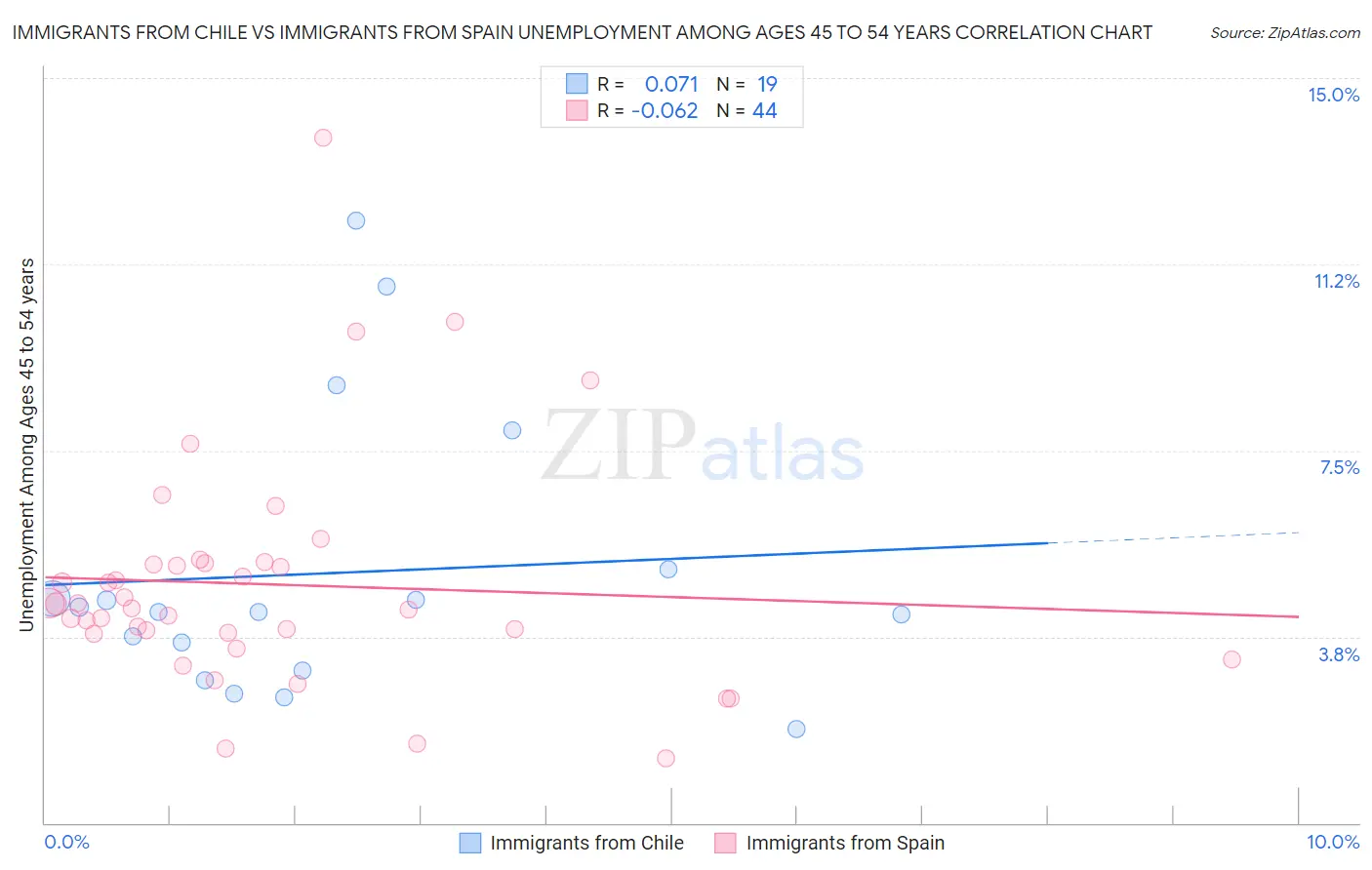 Immigrants from Chile vs Immigrants from Spain Unemployment Among Ages 45 to 54 years