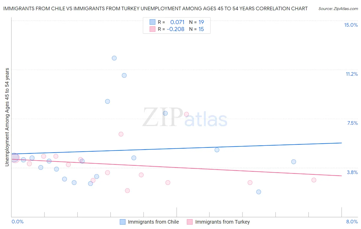 Immigrants from Chile vs Immigrants from Turkey Unemployment Among Ages 45 to 54 years