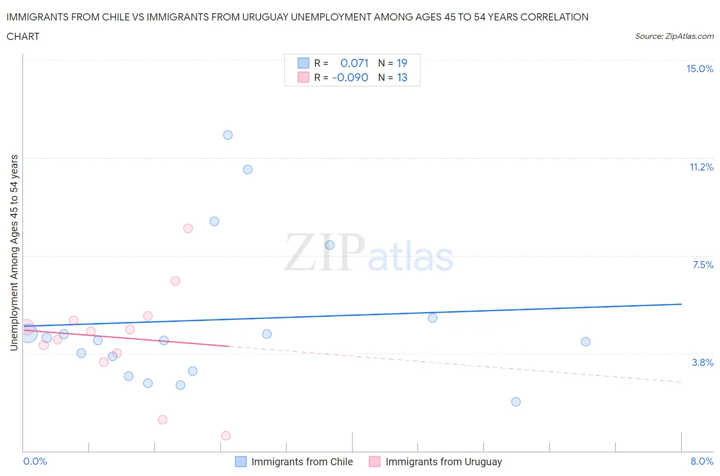 Immigrants from Chile vs Immigrants from Uruguay Unemployment Among Ages 45 to 54 years