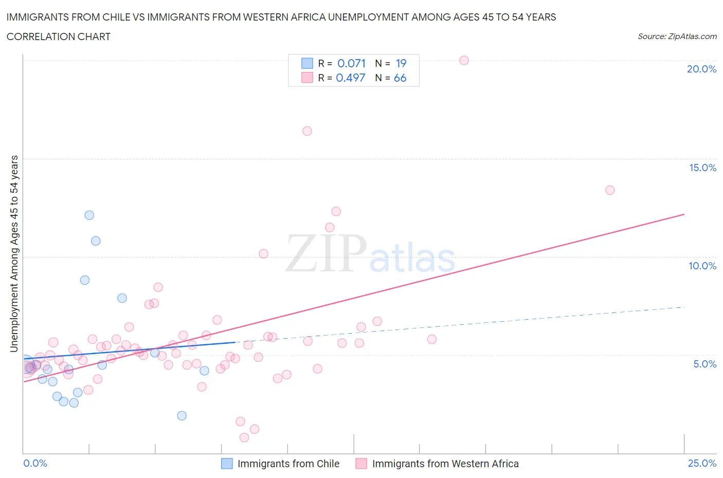 Immigrants from Chile vs Immigrants from Western Africa Unemployment Among Ages 45 to 54 years