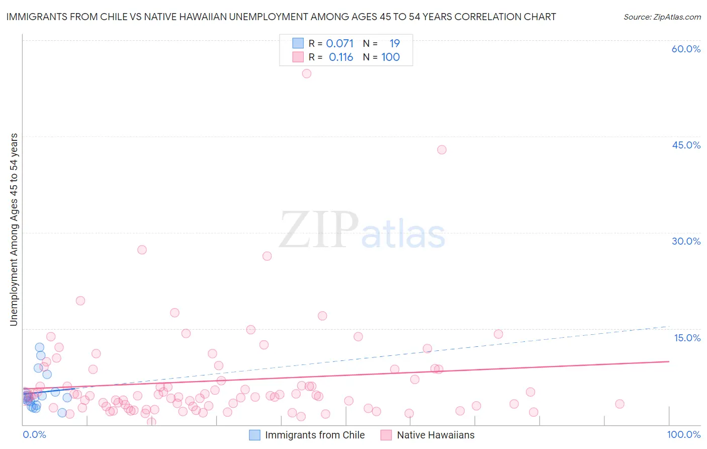 Immigrants from Chile vs Native Hawaiian Unemployment Among Ages 45 to 54 years