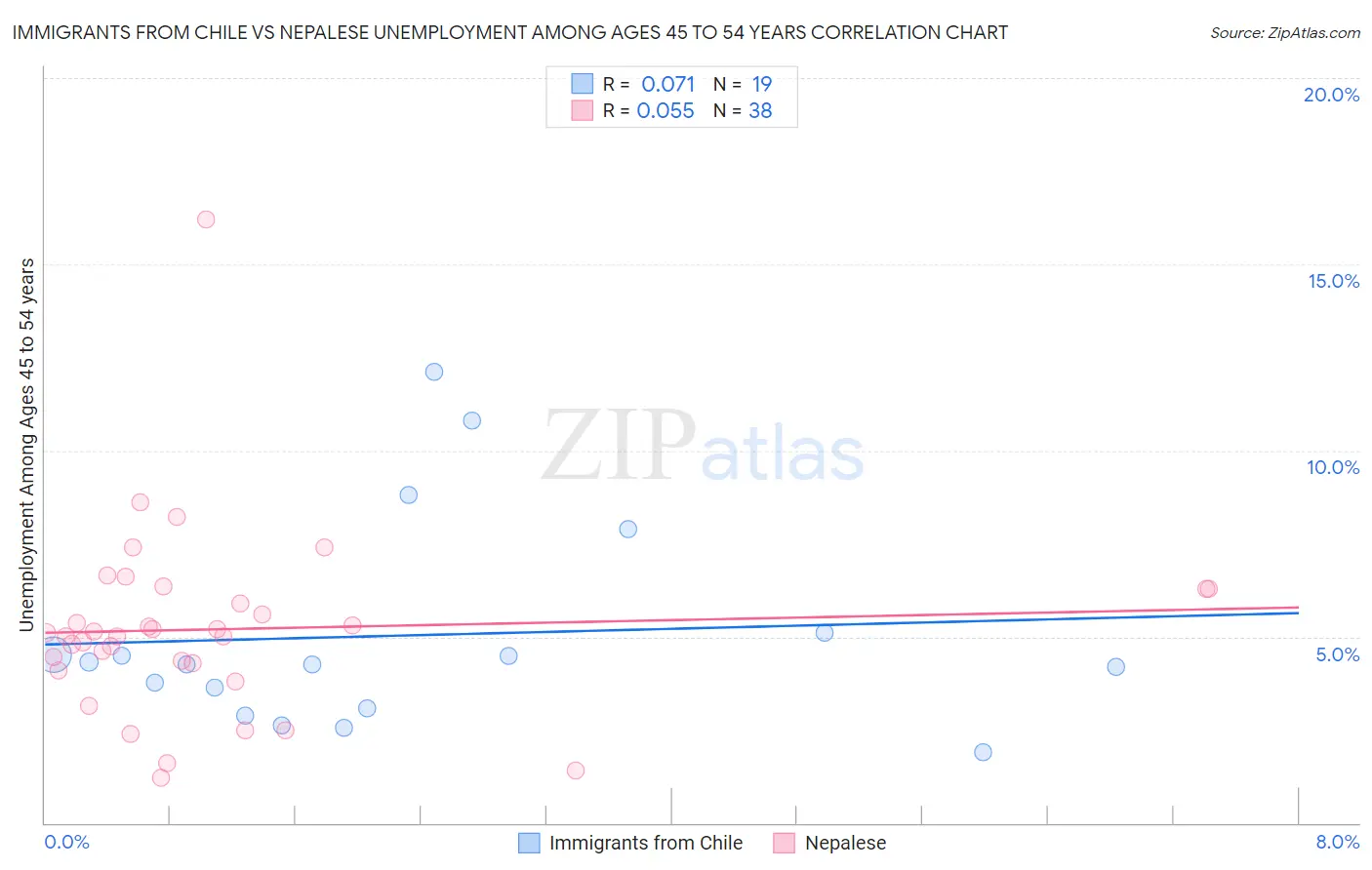 Immigrants from Chile vs Nepalese Unemployment Among Ages 45 to 54 years