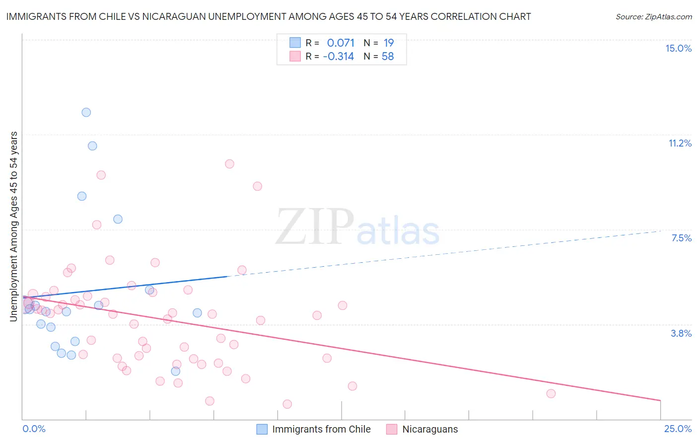 Immigrants from Chile vs Nicaraguan Unemployment Among Ages 45 to 54 years