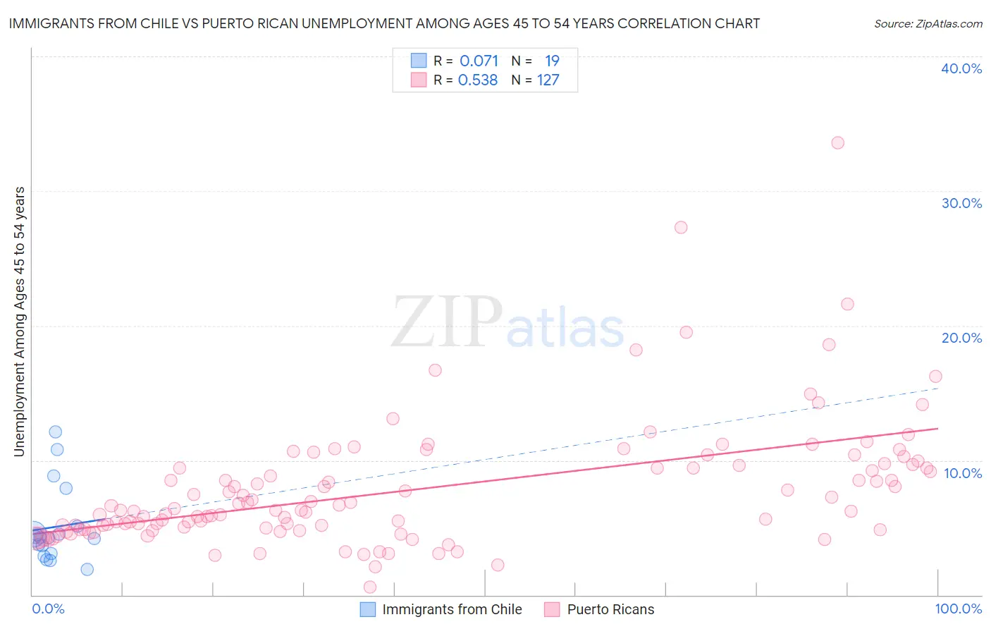 Immigrants from Chile vs Puerto Rican Unemployment Among Ages 45 to 54 years