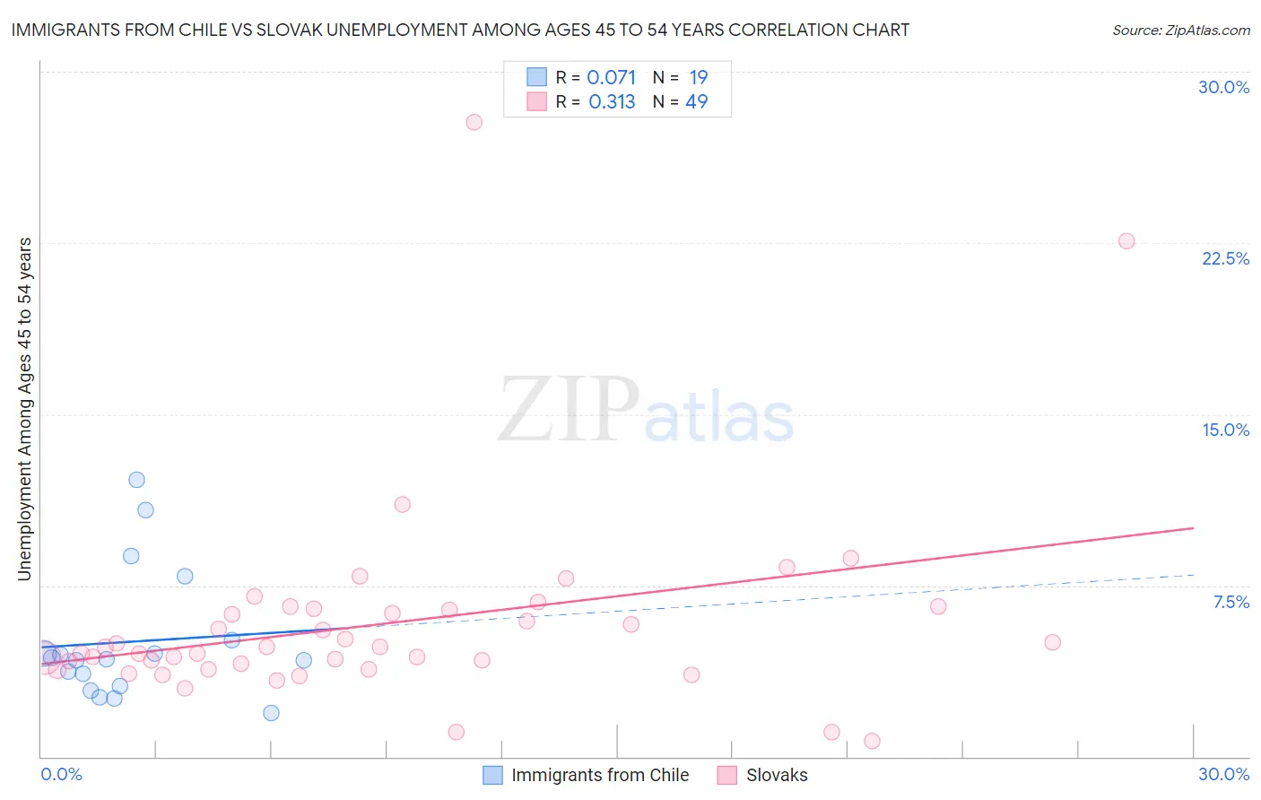 Immigrants from Chile vs Slovak Unemployment Among Ages 45 to 54 years